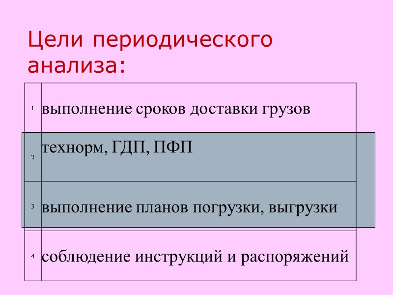 Цели периодического анализа: